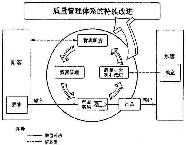 质量管理体系